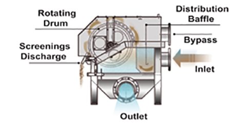 Diagram of the Savi drumsieve.